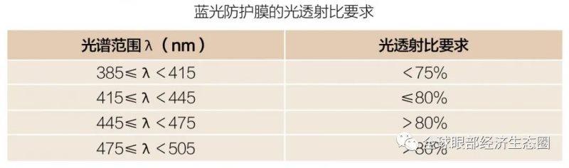 你的防藍(lán)光眼鏡戴對了嗎