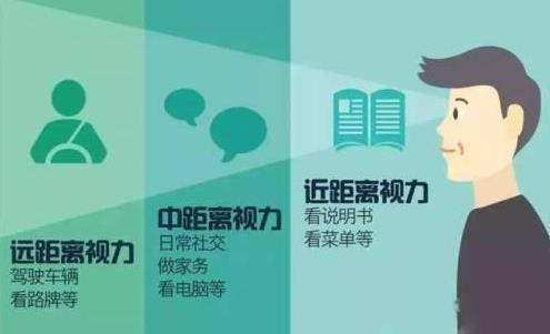 老花眼怎么治療？老花怎么辦？