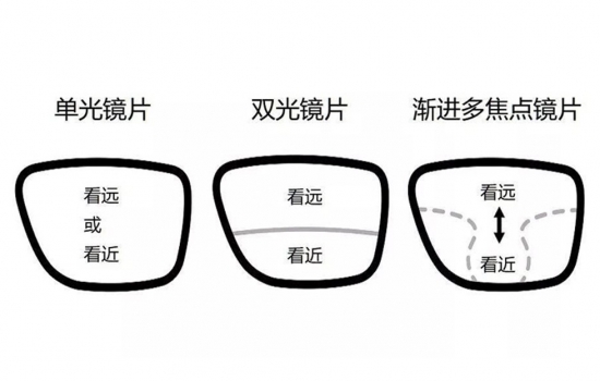 美麗島多焦鏡：過去是老花鏡現(xiàn)在是多焦鏡，中老年視力健康受關(guān)注